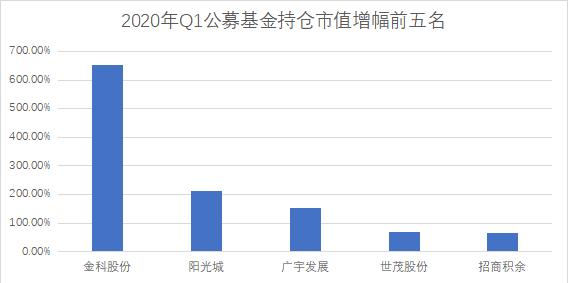 「亿元同比增长」城镇化概念股突出趋势分析（公募基金持仓地产股仓位环比下降详解）