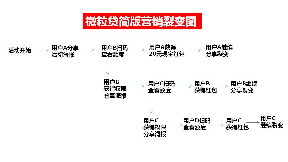 拆解分析｜微粒贷借钱为什么能刷屏？