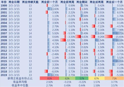 「板块一个月」两会股票最新分析（历史上“两会”期间股市表现如何）