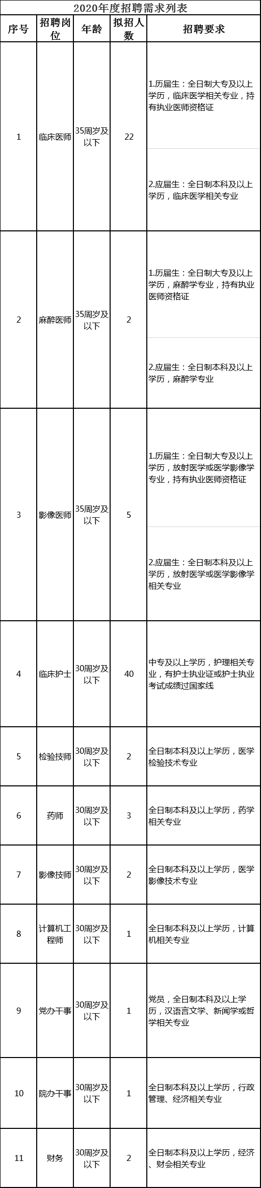 招聘 | 收好，最新招聘信息都在这啦