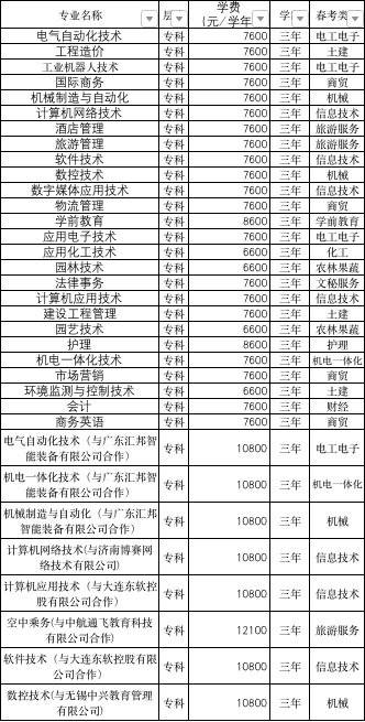 官宣，潍坊科技学院2020单独招生、综合评价招生简章来了
