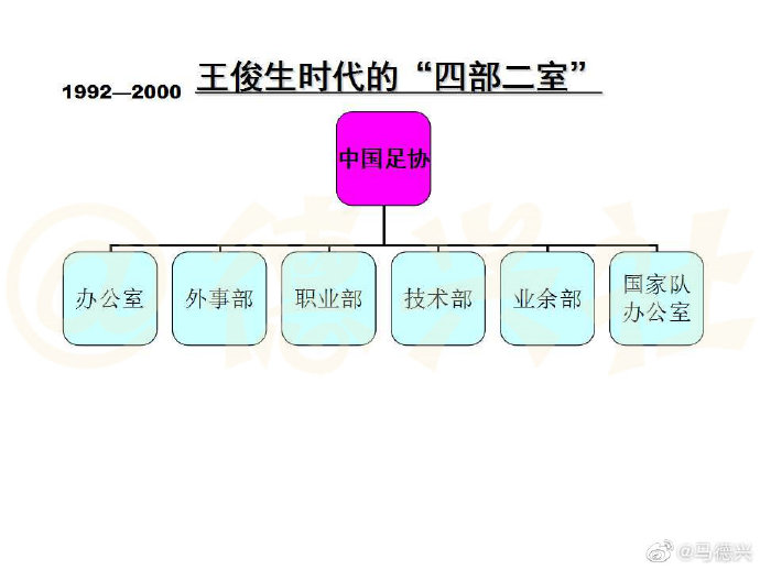 足协内部分工调整(足协近期调整分工，马德兴盘点足协历年内部机构调整)