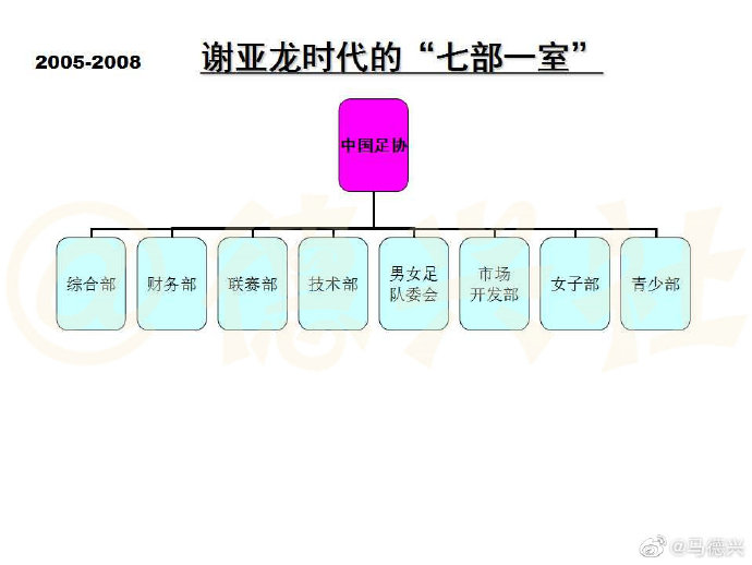 足协内部分工调整(足协近期调整分工，马德兴盘点足协历年内部机构调整)