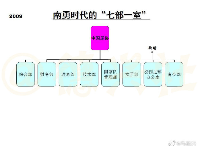 足协内部分工调整(足协近期调整分工，马德兴盘点足协历年内部机构调整)