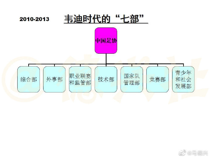 足协内部分工调整(足协近期调整分工，马德兴盘点足协历年内部机构调整)