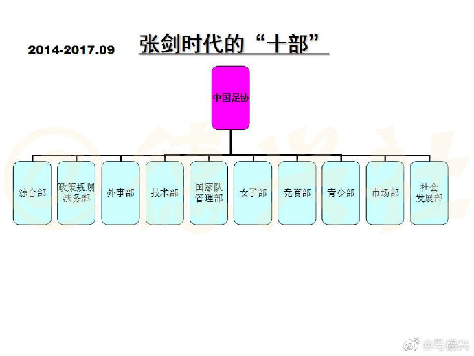 足协内部分工调整(足协近期调整分工，马德兴盘点足协历年内部机构调整)