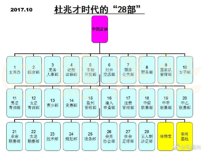 足协内部分工调整(足协近期调整分工，马德兴盘点足协历年内部机构调整)