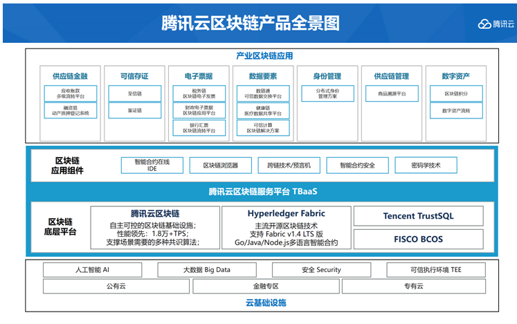 首次公开产业区块链能力全景图，腾讯云全面发力新基建