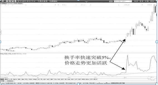 中国股市：换手率是什么？如何通过换手率来看股票涨跌？不懂的股民请不要炒股