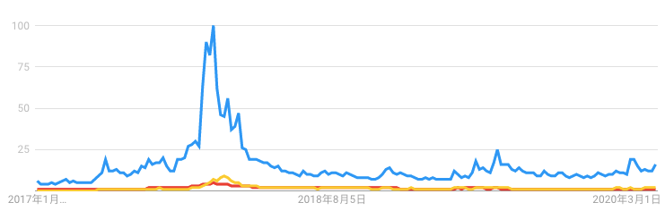 10分钟看懂2020区块链项目生存指南