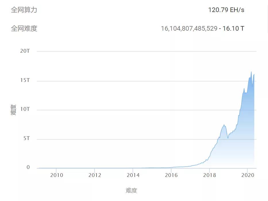 比特币减半前夜：币价破万，矿机厂商却在5折大清仓，狂热背后危机四伏？