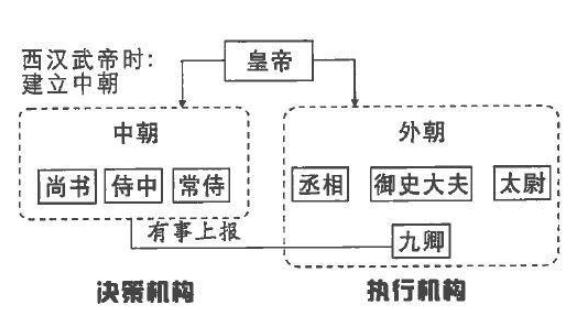 其中尚书省形成于东汉(时称尚书台);中书省和门下省形成于三国时,目的