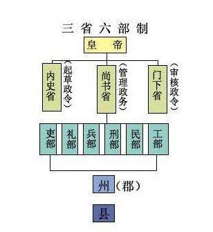 清朝三省六部制示意图图片