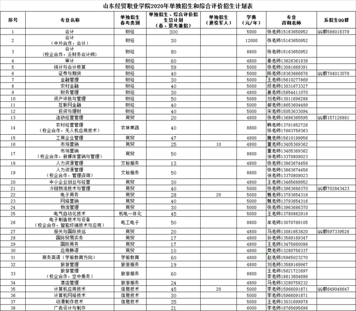 计划招生1665人，山东经贸职业学院2020单招综招简章来了