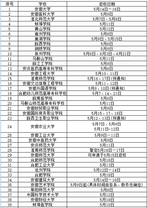 安徽一高校：学生返校后严禁点外卖！又有多所高校返校时间确定