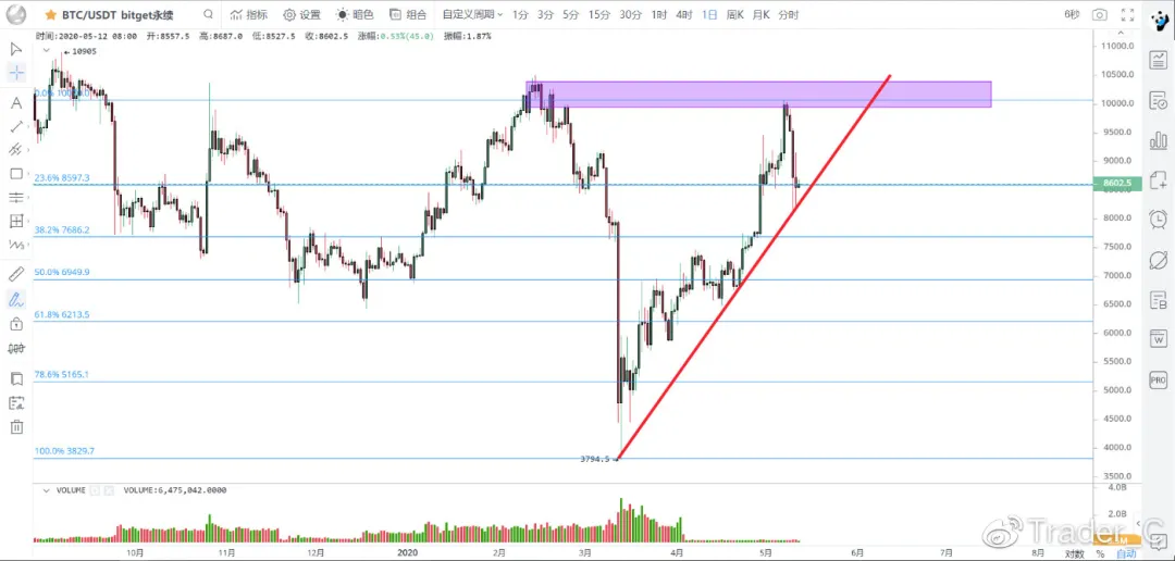 BTC成功减产，慢牛即将开启