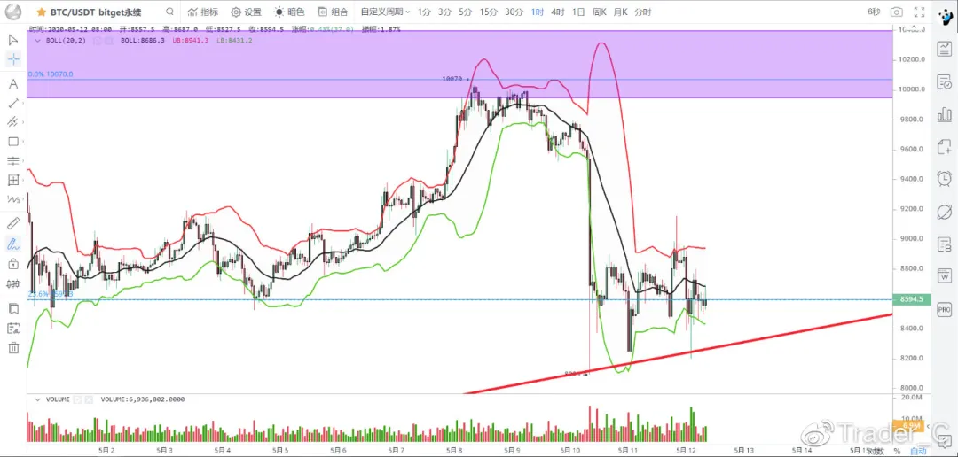 BTC成功减产，慢牛即将开启