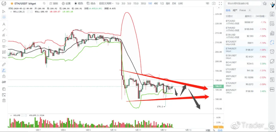 BTC成功减产，慢牛即将开启