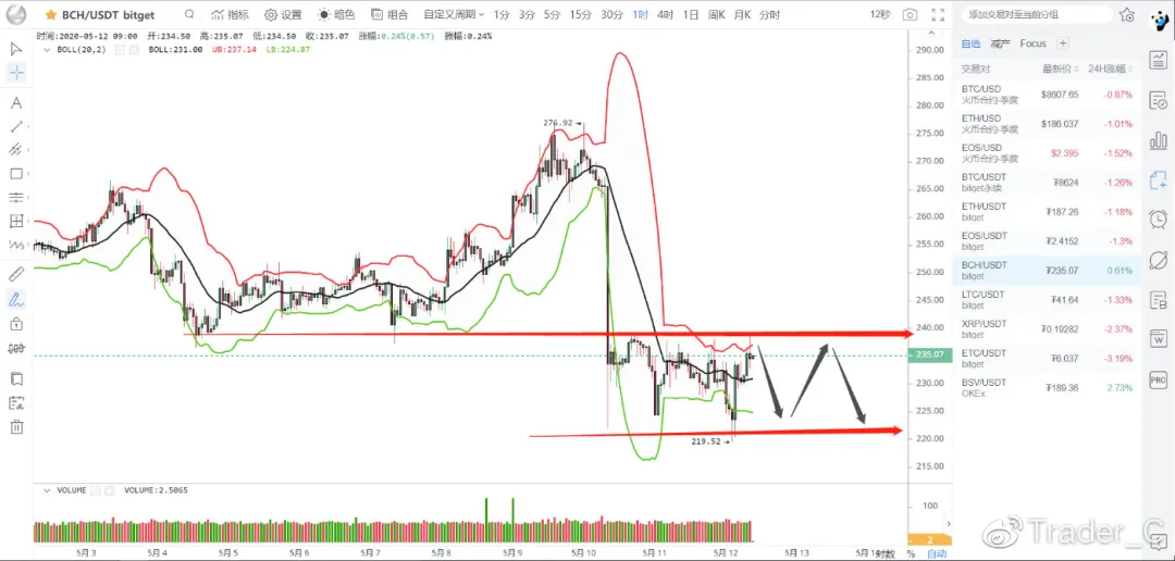 BTC成功减产，慢牛即将开启