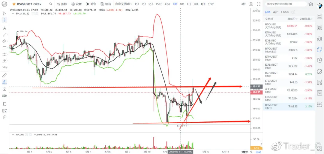BTC成功减产，慢牛即将开启