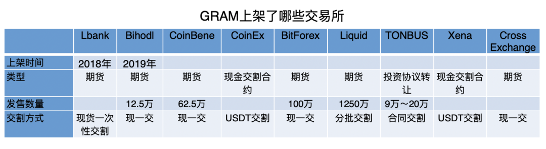 TON最终还是倒下了，散户手里的GRAM期货该怎么办？