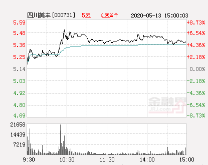 四川美丰大幅拉升6.81% 股价创近2个月新高