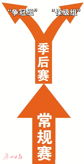 中超赛制是什么样子(中超敲定新赛制：常规赛 季后赛)