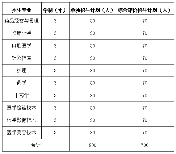 齐鲁医药学院2020年高职（专科）单独招生、综合评价招生章程