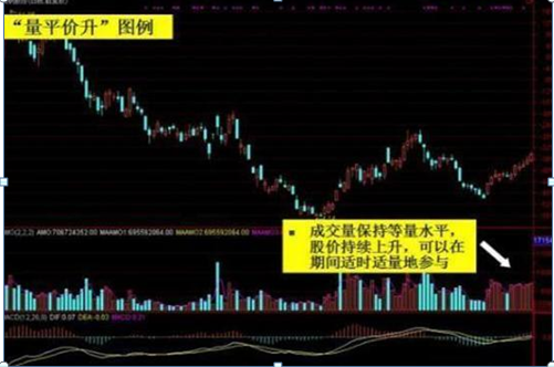 中国股市：史上最全量价关系分析，看懂持股不慌，在忙也要看一看
