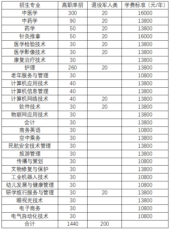 重磅！2020山东力明科技职业学院单招来啦