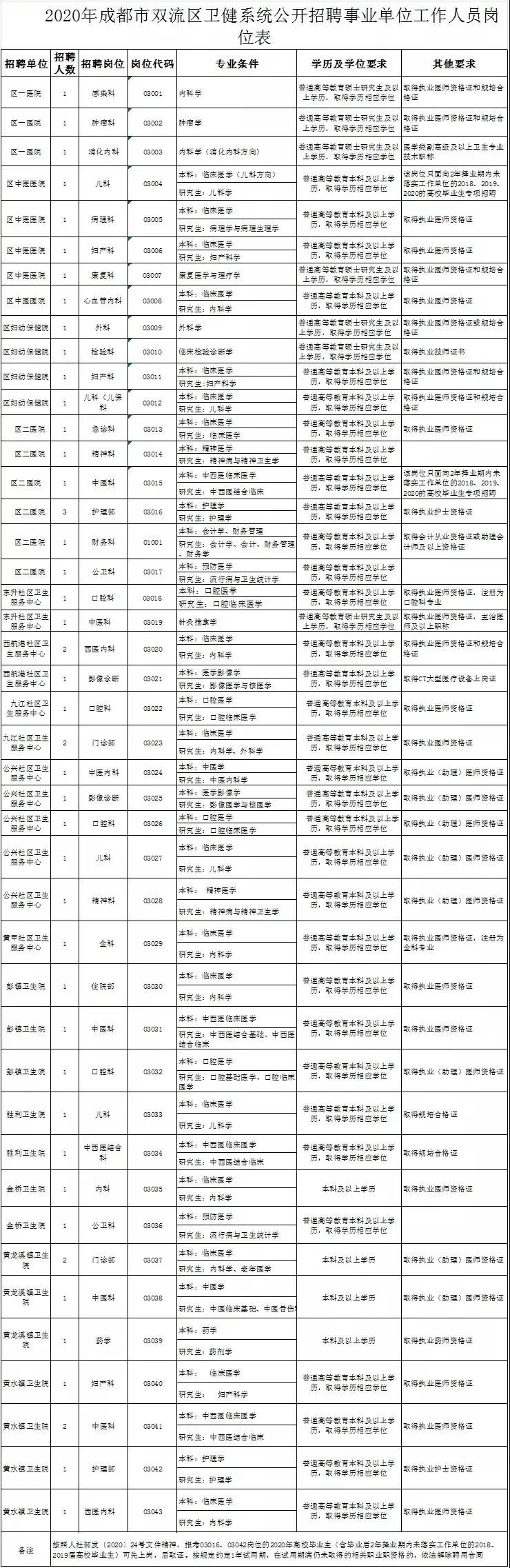 温江区人民医院招聘（2020年双流区卫健系统公开招聘50人）