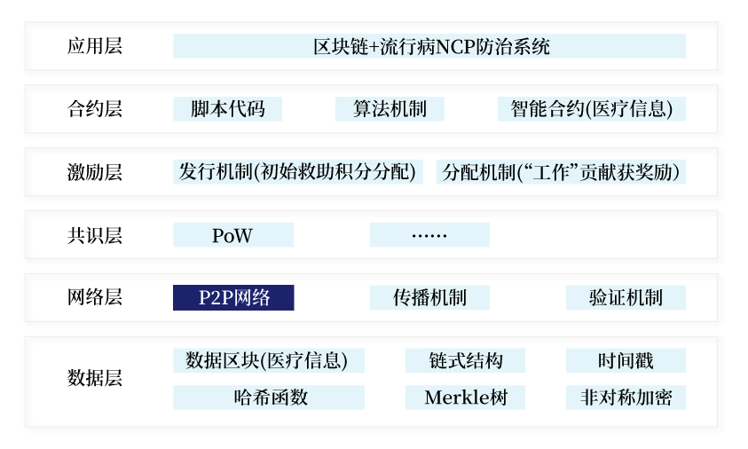 区块链技术如何有效助力流行病防控？