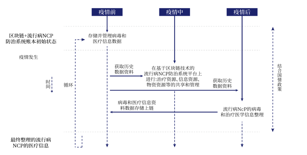 区块链技术如何有效助力流行病防控？