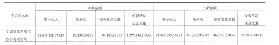 奥克斯空调加速上市：利润已逐年下滑 竞争压力大