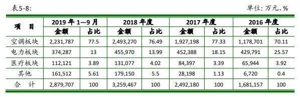 奥克斯空调加速上市：利润已逐年下滑 竞争压力大