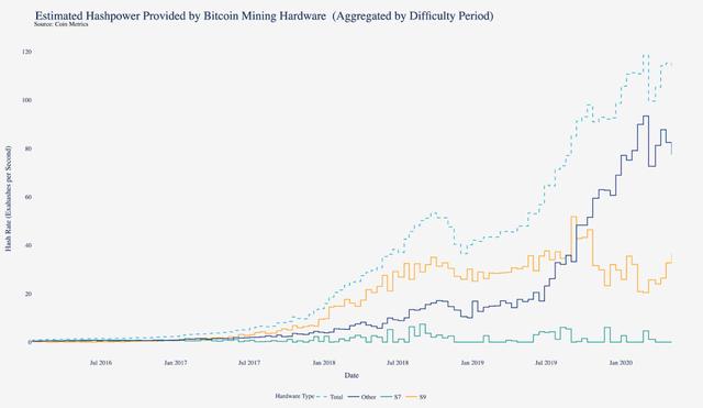 减半后，比特币网络还安全吗？