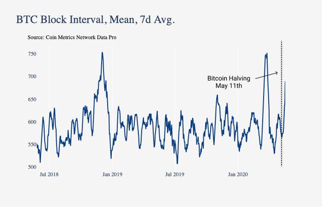 减半后，比特币网络还安全吗？