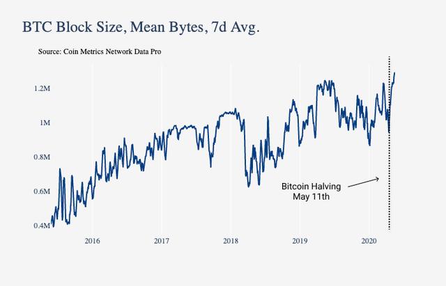 减半后，比特币网络还安全吗？