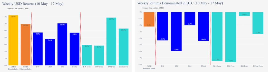 减半后，比特币网络还安全吗？