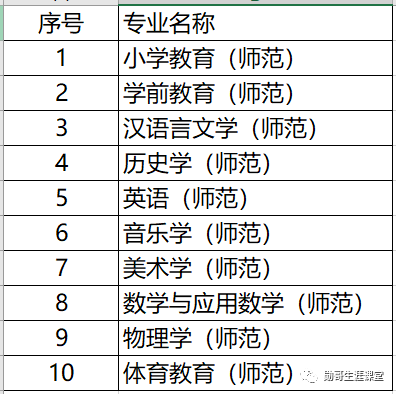 太厉害！这所独立学院录取线超公办本科，考教师编，全省第三