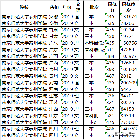 太厉害！这所独立学院录取线超公办本科，考教师编，全省第三
