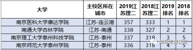 太厉害！这所独立学院录取线超公办本科，考教师编，全省第三