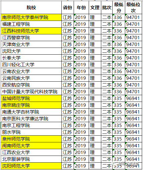 太厉害！这所独立学院录取线超公办本科，考教师编，全省第三