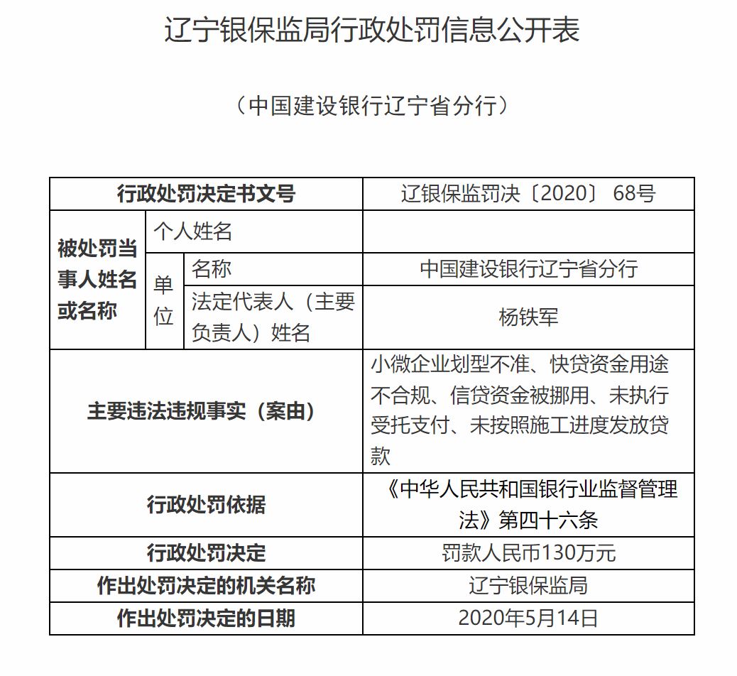 建行收130万监管罚单，明星产品“快贷”涉其中，多人遭警告处分