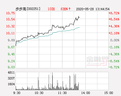 「步步高万元」步步高股票最新分析（步步高大幅拉升6.37%）