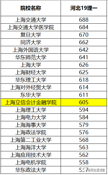 上海立信会计学院2019年录取数据分析，为何外省高分，本地垫底？