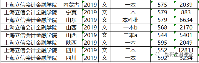上海立信会计学院2019年录取数据分析，为何外省高分，本地垫底？