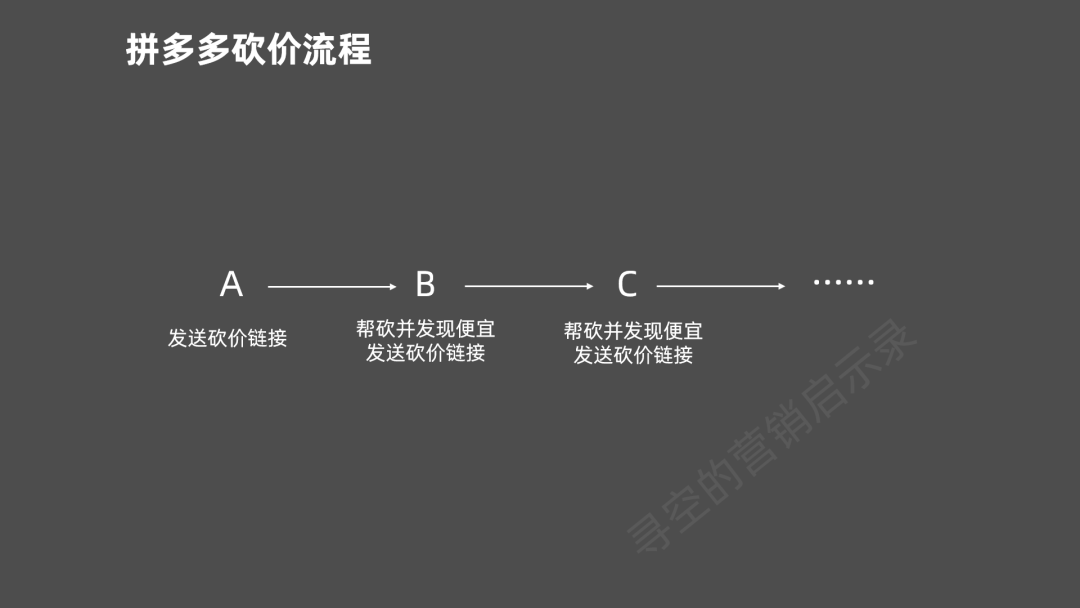 拼多多最高效的营销战略——砍价免费拿