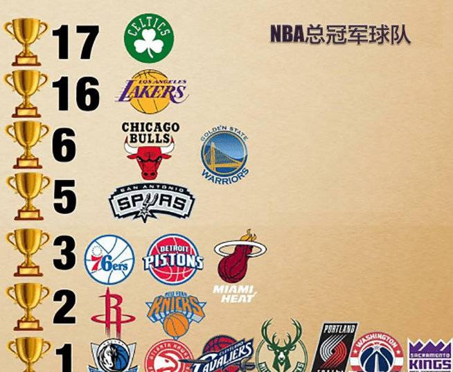 nba得过总冠军的队伍有哪些(NBA球队总冠军排行榜：绿军第一LA第二 11队从未夺冠)