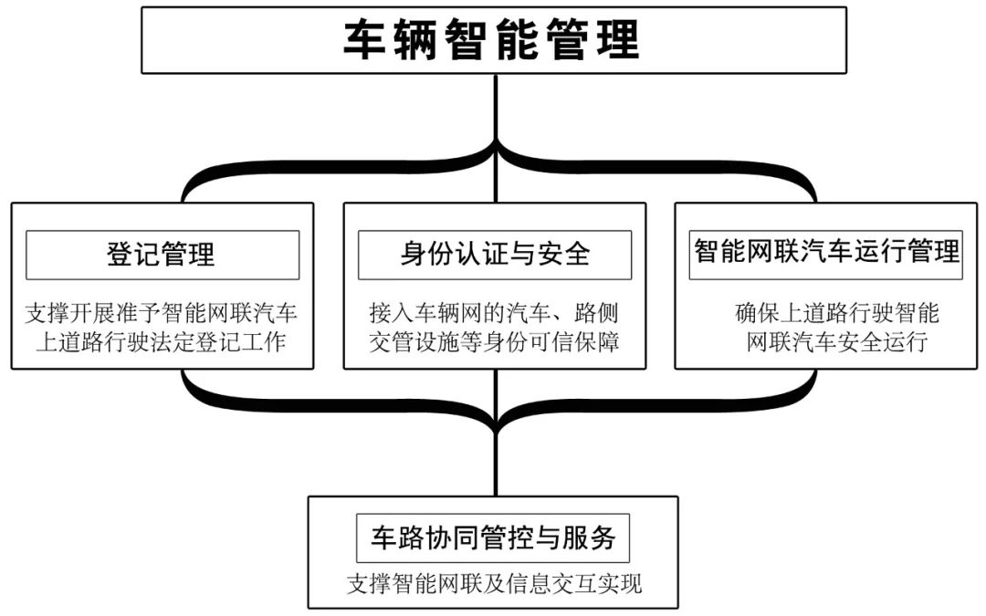 巜国家车联网产业标准体系建设指南（车辆智能管理）》解读